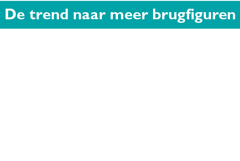 De trend naar meer brugfiguren 