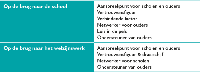 Op de brug naar de school ,Aanspreekpunt voor scholen en ouders Vertrouwensfiguur Verbindende factor Netwerker voor o 